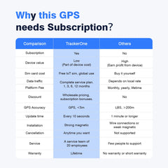 GPS TRACKER Best 4G Anti-Theft GPS Tracker for Car/Motorcycle - ‌Strong Magnetic Vehicle Locator with Paid APP Tracking/Security Protection